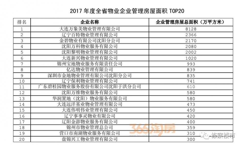 权威发布，2017年辽宁省房地产全行业相关数据!