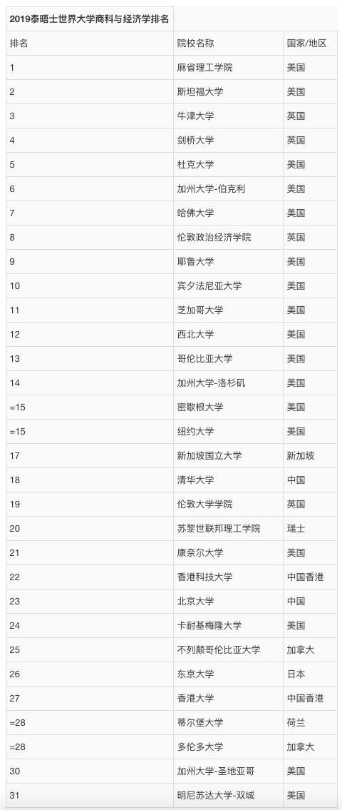 2019泰晤士高等教育世界大学学科排名(商科与