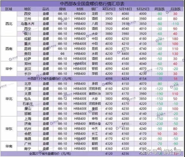 价格最高跌150！库存继续下降 本周钢价走势分析