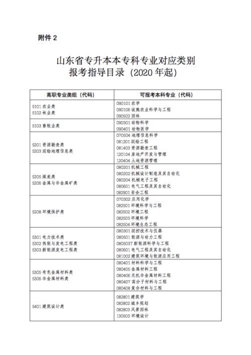 2020年高职报考专业