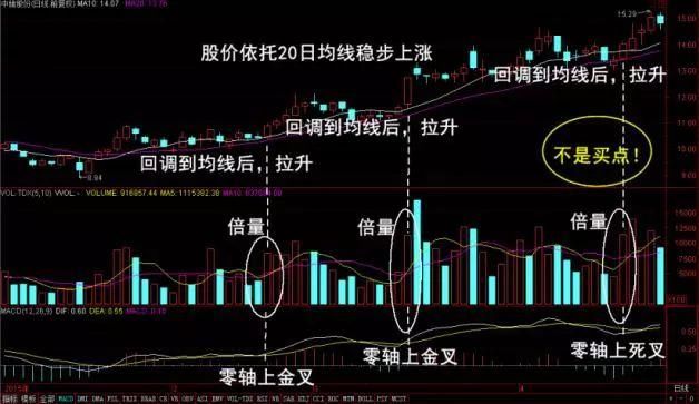 史上最强悍的六个牛股起涨信号，教你选出下一个京东方A