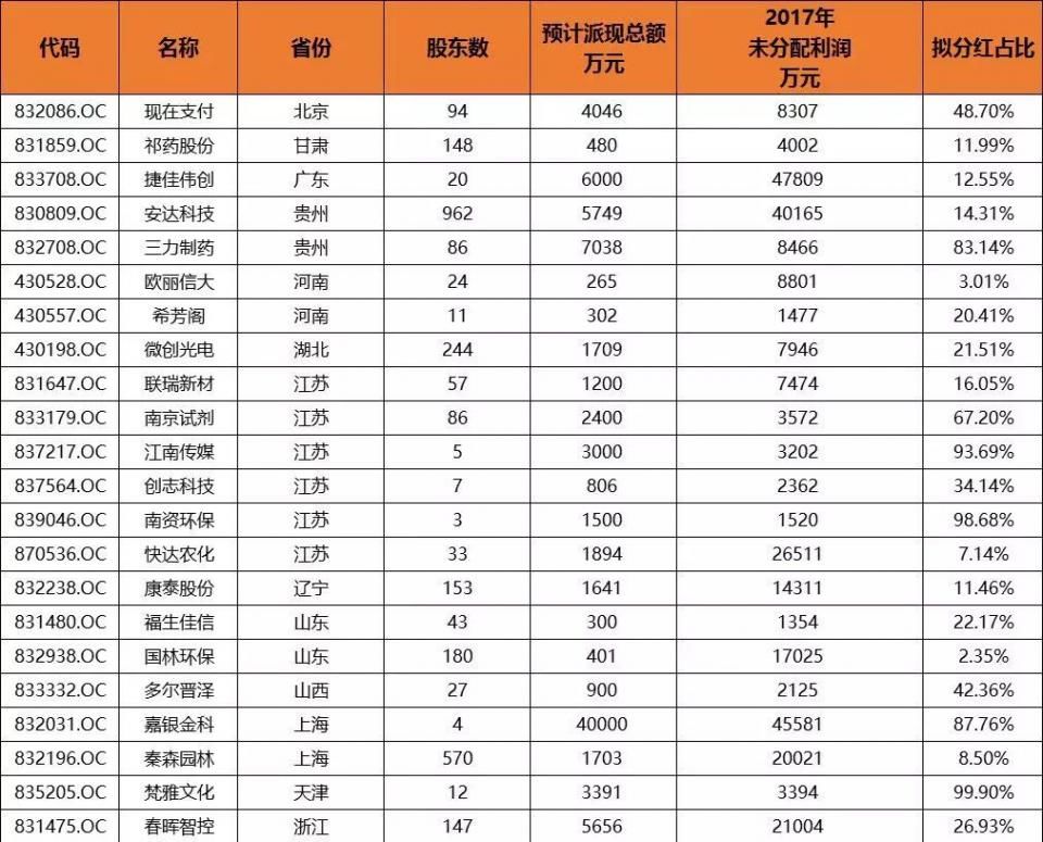 谁家“红包”最厚?新三板这些公司正准备发钱 广东这次没有垫底