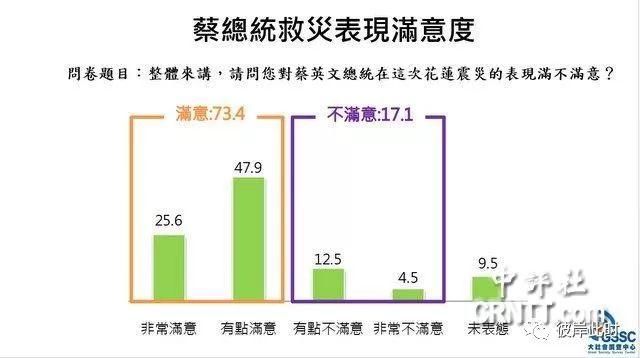 英系民调:七成三满意蔡救灾、七成五认日本最挺