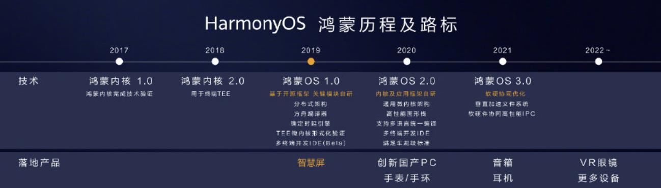 安卓慌了!华为刚刚官宣鸿蒙自研系统:随时可用在手机上 百万发登入平台