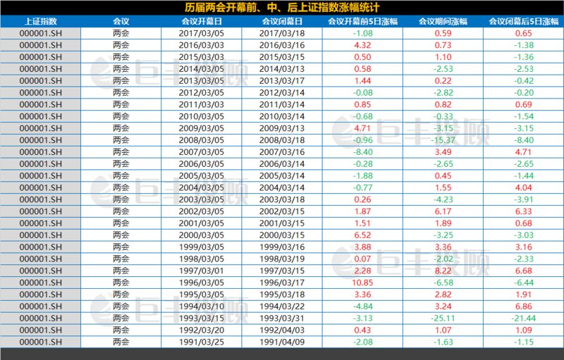 巨丰原创:揭秘27年历史数据 布局两会红包行情