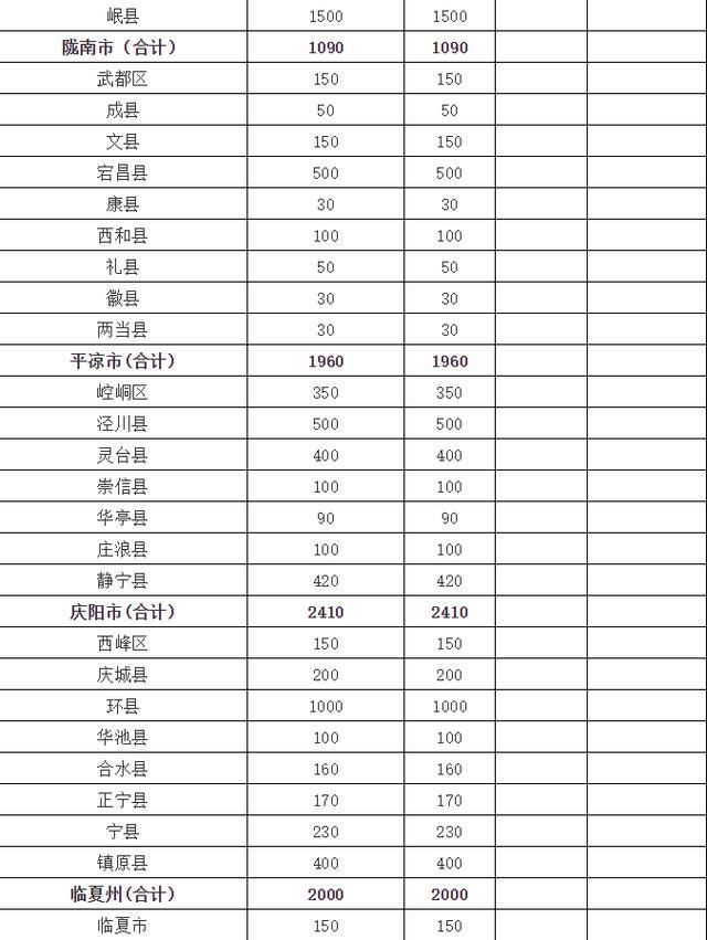 甘肃提前向14个市州下达2019年两笔资金,用来