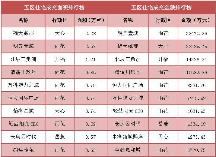 势如破竹的五区住宅均价即将突破9000元\/?或许这才是真实房价?