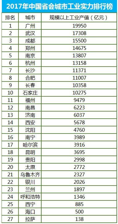 中国省会城市工业实力排行榜：武汉第二、成都第三、合肥第八