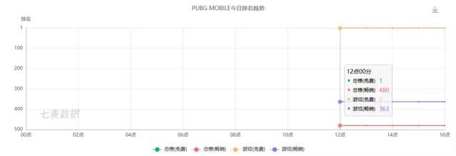 《PUBG Mobile》上线日服，拿下免费榜TOP1，日本“吃鸡”迎恶战