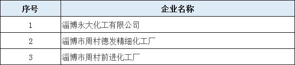 山东省近200家化工企业将被关闭淘汰（附名单） 综合 第14张