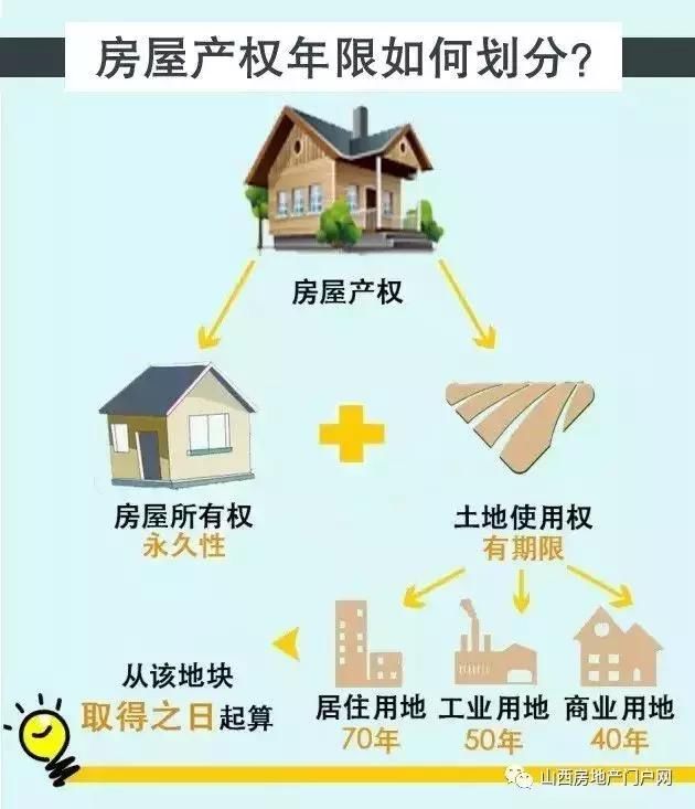 太原房屋产权70年后，到期没房子住怎么办?歇心吧，你想多了!