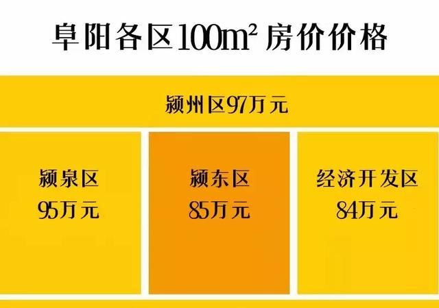 最新！一张图看清你的工资能在阜阳哪个区买房！工作的动力来了