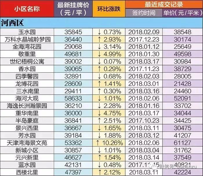 4月又跌了?天津16个区360个小区最新房价曝光