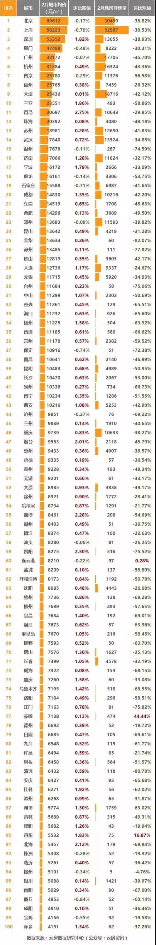 你家房子升值了吗?乌鲁木齐二手房均价为7195元\/平方米