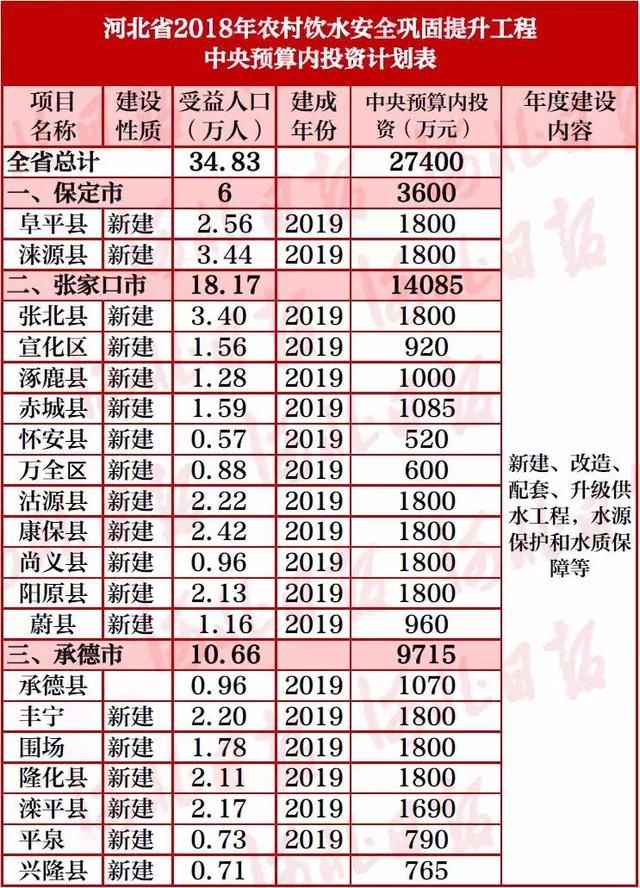 投资计划下达！国家2.74亿支持河北20县，34万多人受益