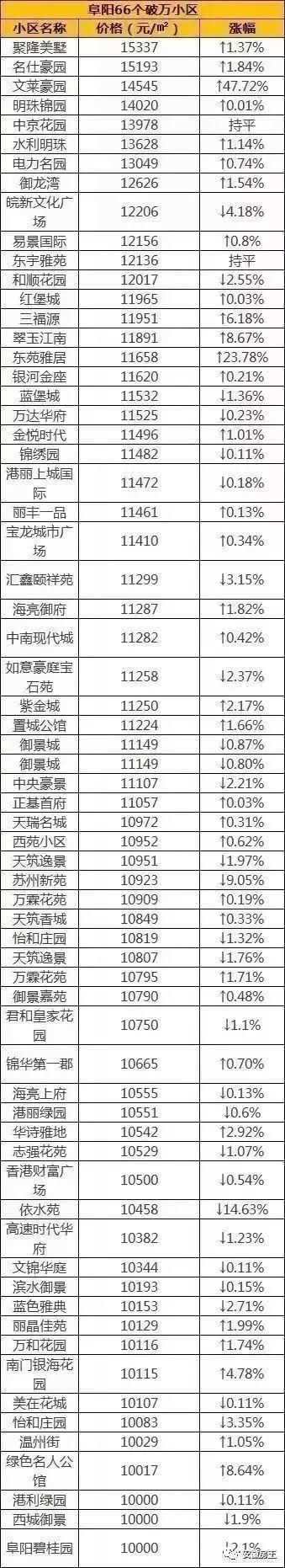 太疯狂!芜湖加价6亿拿地，安庆连出3地王!阜阳地价追9K，滁州战20