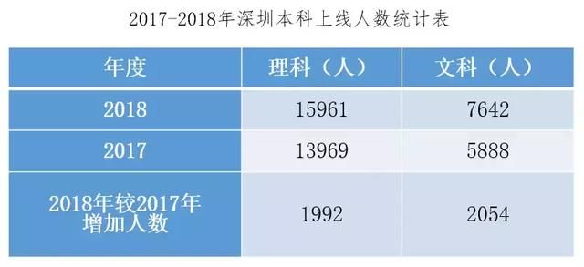 73%!深圳公布2018年高考本科上线率!