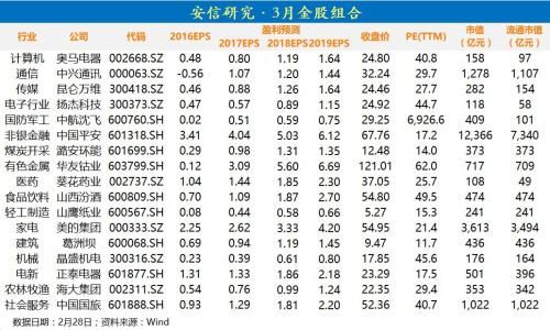 安信证券：机会在优质成长和部分消费 3月金股组合