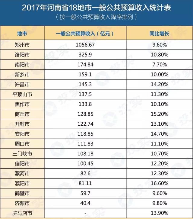 河南城市GDP、投资、消费、财力全榜单！平顶山这一项拿了第一！