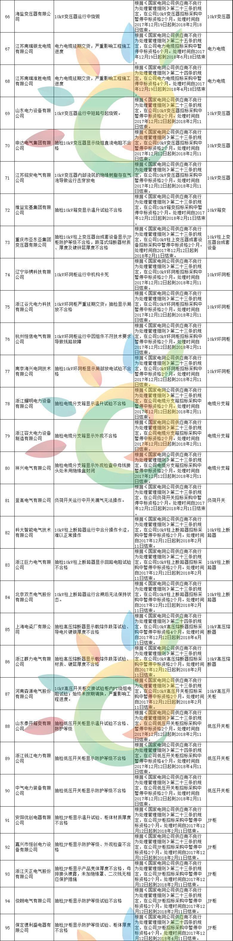 黑名单 | 1168家!国家电网2月份不良供应商名单出炉!