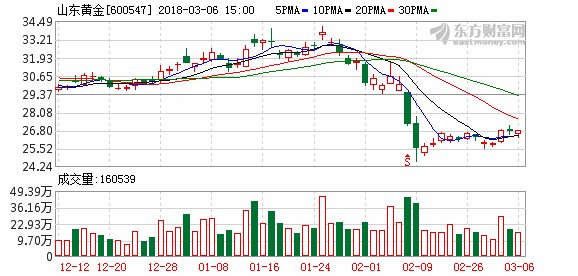 山东黄金去年净利降逾一成 获证金连续增持近举牌线