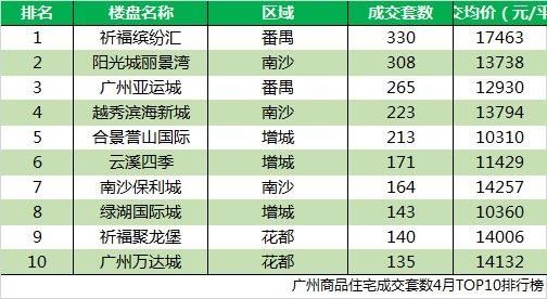 连续四周上扬！四月网签5616套！一手楼市持续升温