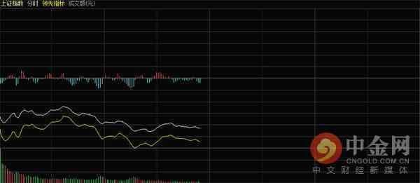 午评:两市低开后继续下挫 农业黄金逆势走强