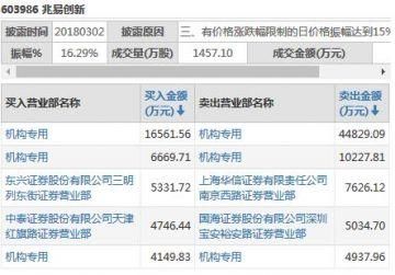 三家机构狂抛一股6亿元 敢死队再封老妖涨停板