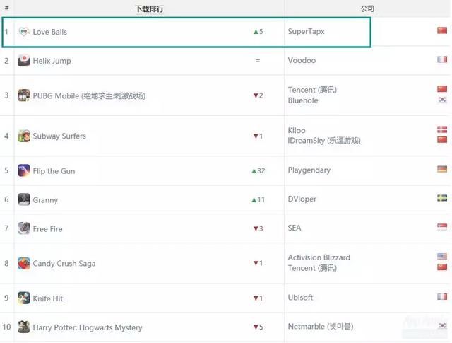 SuperTapx成下载量最高的中国游戏公司