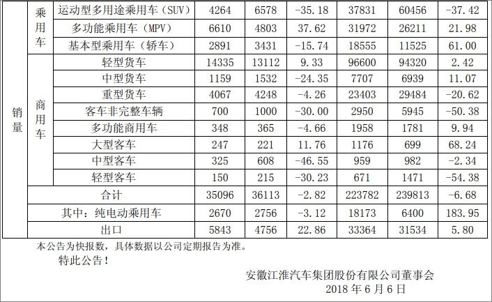 SUV销量下降37%，40亿新能源补贴待收回，江淮汽车真要沦为蔚来“