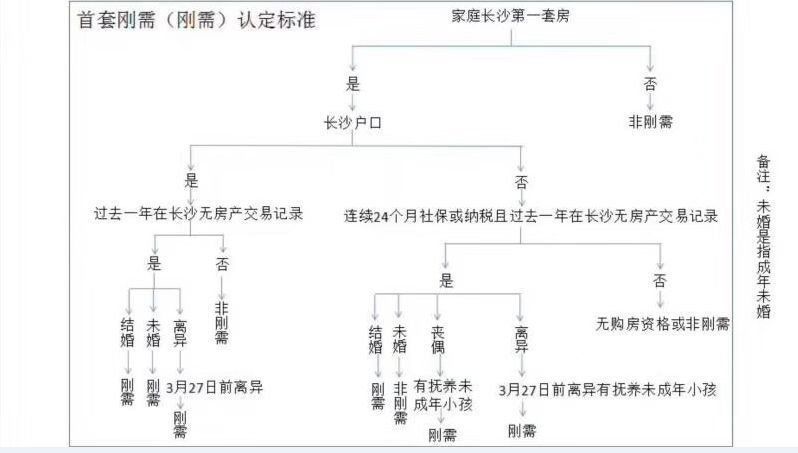 全城房价1万+的长沙，刚需购房如何选?