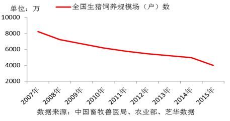 中国生猪养殖行业现状及发展趋势