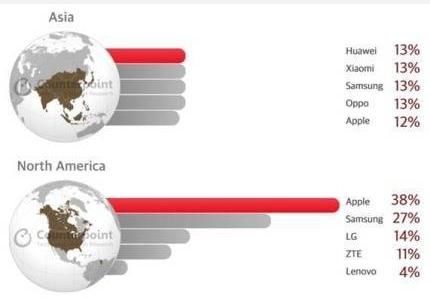 2018年一季度全球智能手机份额排行榜单出炉