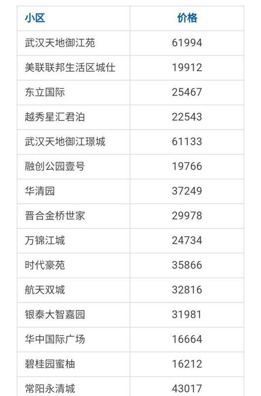 武汉各区4月房价出炉!最高下跌9.56%!你家房子涨还是跌?
