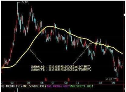 股市唯一不会骗人的“万能均线”选股技巧，句句珠玑，值得珍藏
