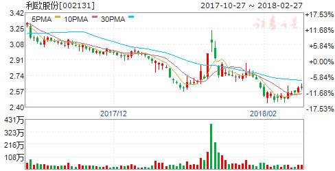 利欧股份发布2017年度业绩快报 营收首破百亿大关