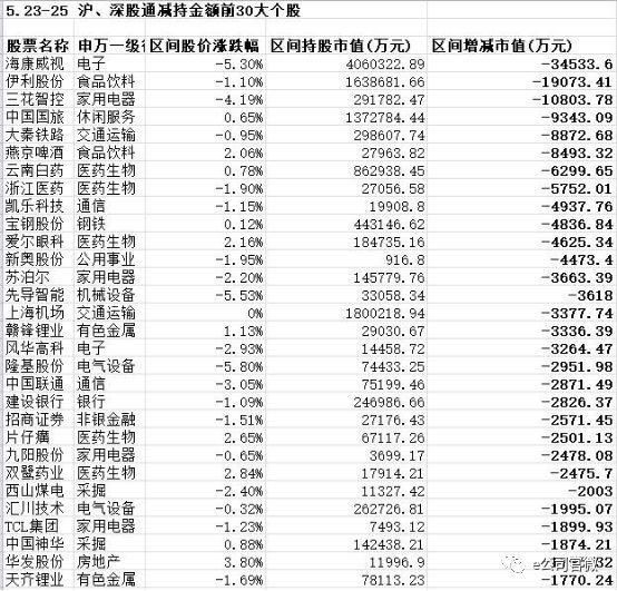 增持5.6亿元!这只股票成北上资金“新宠”，创业板重获加仓