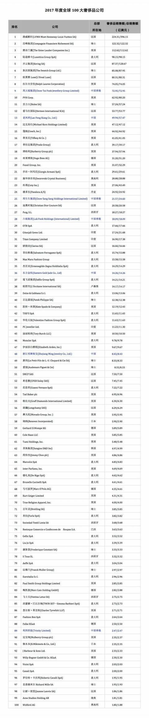 全球奢侈品哪里最多？100 强企业名单都在这了