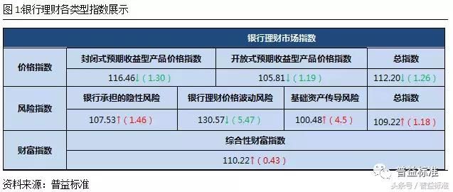 4月全国理财产品平均收益下降至4.69%