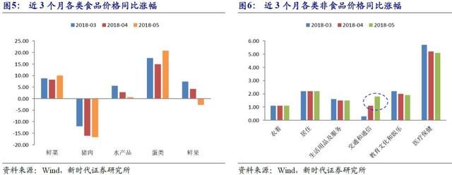 新时代宏观非食品价格上涨冲销食品价格回落影响5月通胀数据点评