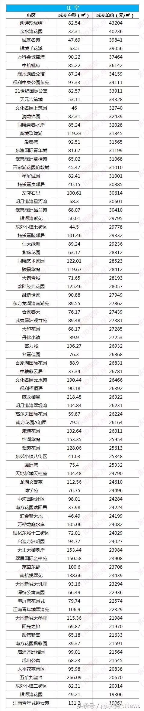 鼓楼12.7万\/河西8.8万\/江宁4.3万\/，南京二手房价持续上涨