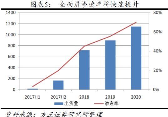 屏下指纹识别技术渐成趋势，产业链上哪些企业是龙头？