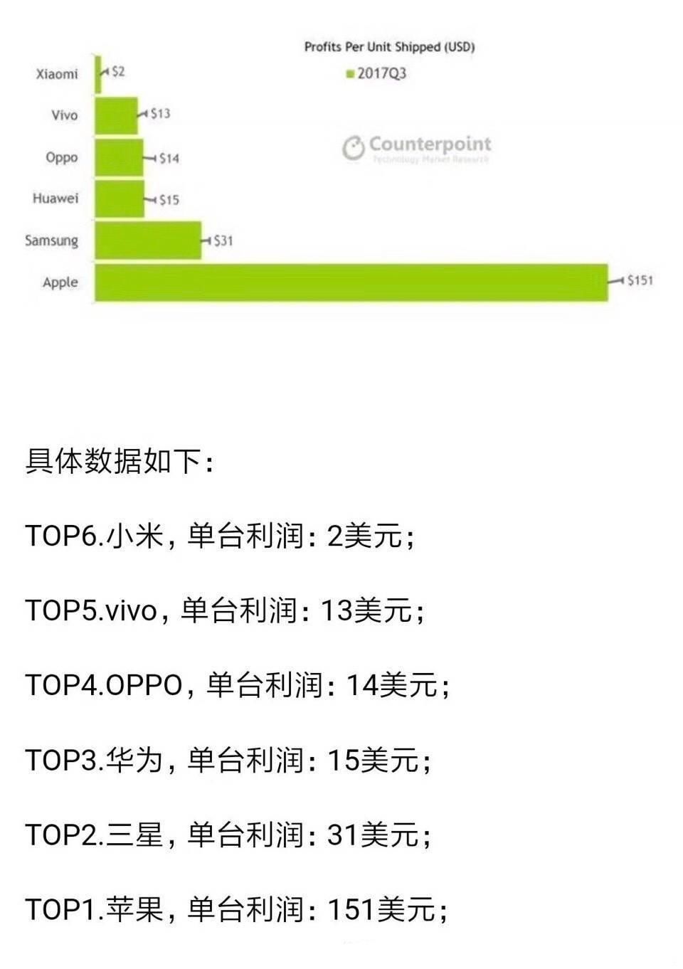 国产手机利润曝光:OPPO、vivo蓝绿大厂真不赚