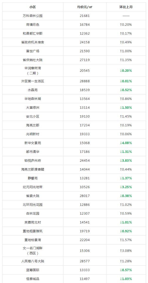 又涨了?合肥5月各区最新房价出炉!算算你家房子涨了多少?