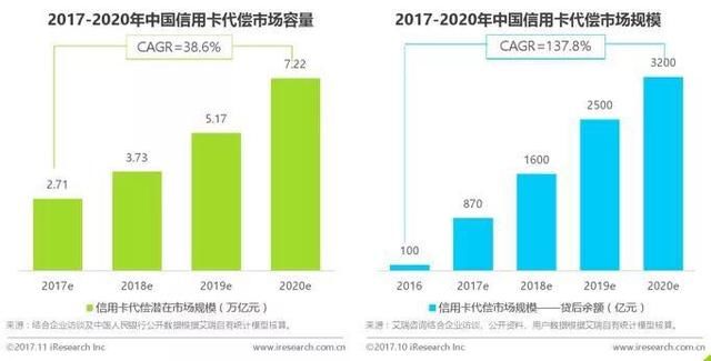 信用卡普及，催生一门新生意尽然这么赚钱？