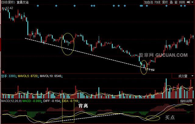 MACD图解！如何解决滞后性，规避盲目买进卖出！
