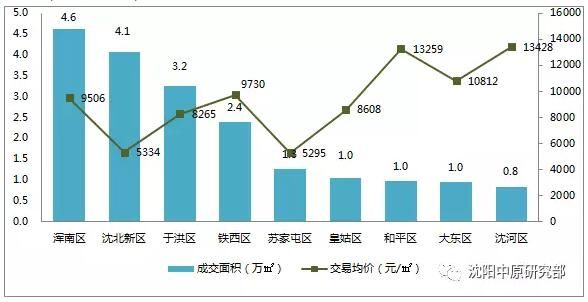 沈阳房价环比下降1.3% 区域均价最高相差2.54倍