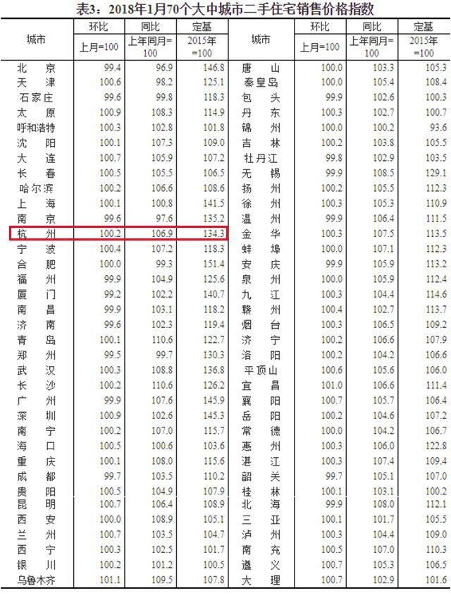 统计局发布全国70城最新房价:这11个城市的房价都降了