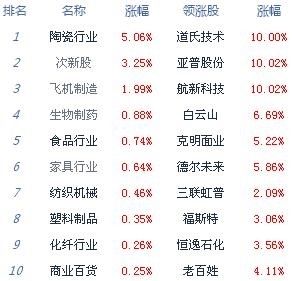 两市高开低走沪指跌0.22% 特斯拉概念走强