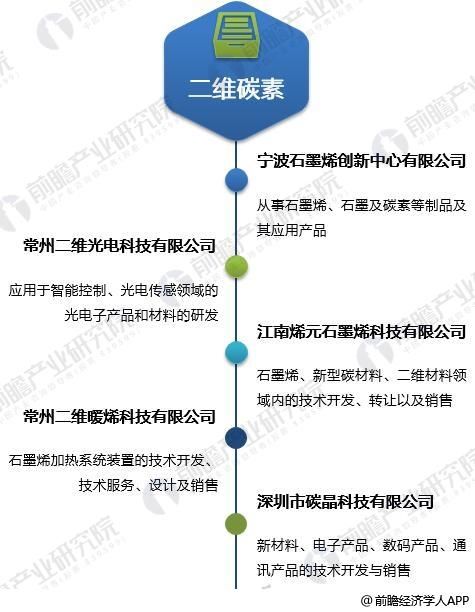 十张图带你了解4大石墨烯上市公司年报看点 赚得越多亏得越多?